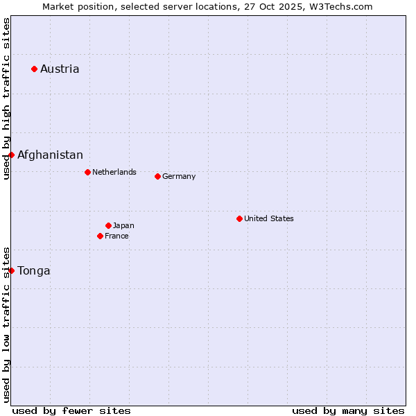 Market position of Austria vs. Afghanistan vs. Tonga