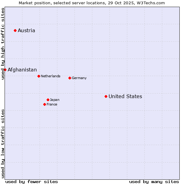 Market position of United States and territories vs. Austria vs. Afghanistan