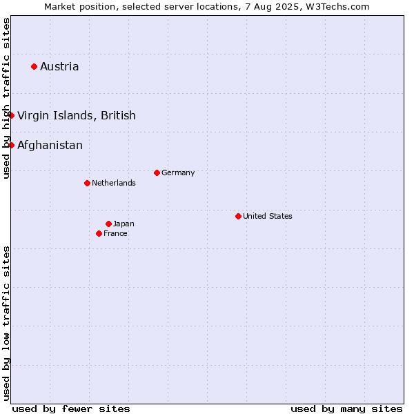 Market position of Austria vs. Virgin Islands, British vs. Afghanistan