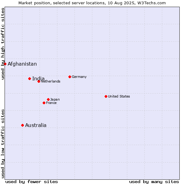 Market position of India vs. Australia vs. Afghanistan
