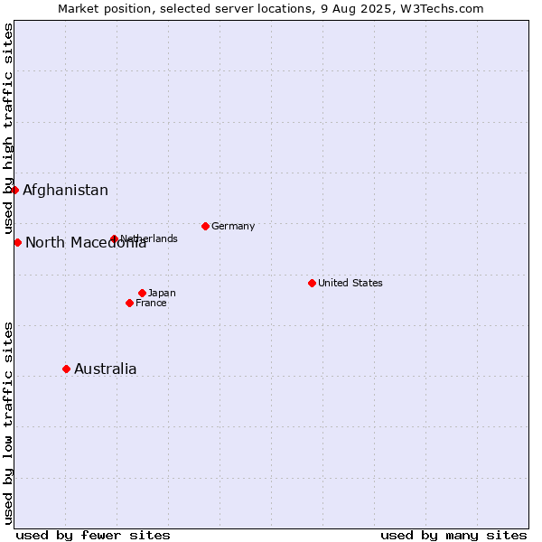 Market position of Australia vs. North Macedonia vs. Afghanistan
