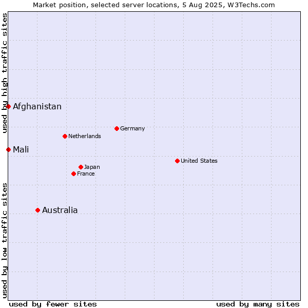 Market position of Australia vs. Mali vs. Afghanistan
