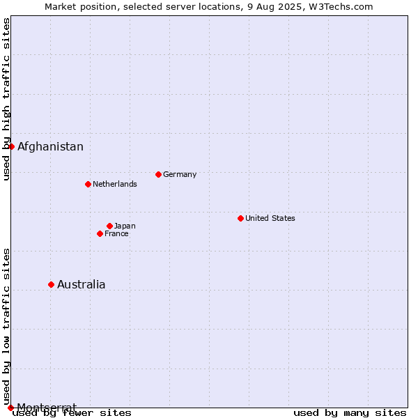 Market position of Australia vs. Afghanistan vs. Montserrat