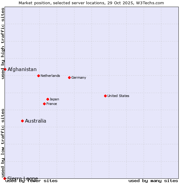 Market position of Australia vs. Afghanistan vs. Sierra Leone