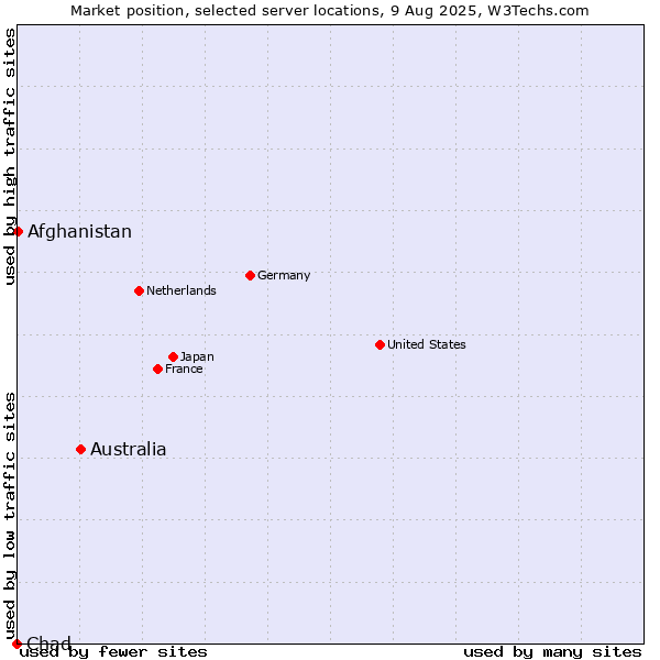 Market position of Australia vs. Afghanistan vs. Chad