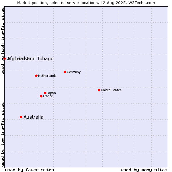 Market position of Australia vs. Trinidad and Tobago vs. Afghanistan