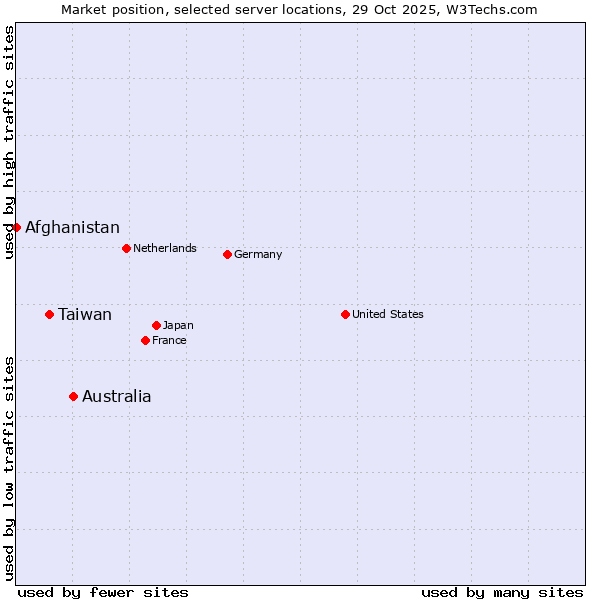 Market position of Australia vs. Taiwan vs. Afghanistan