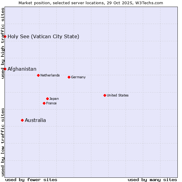 Market position of Australia vs. Holy See (Vatican City State) vs. Afghanistan