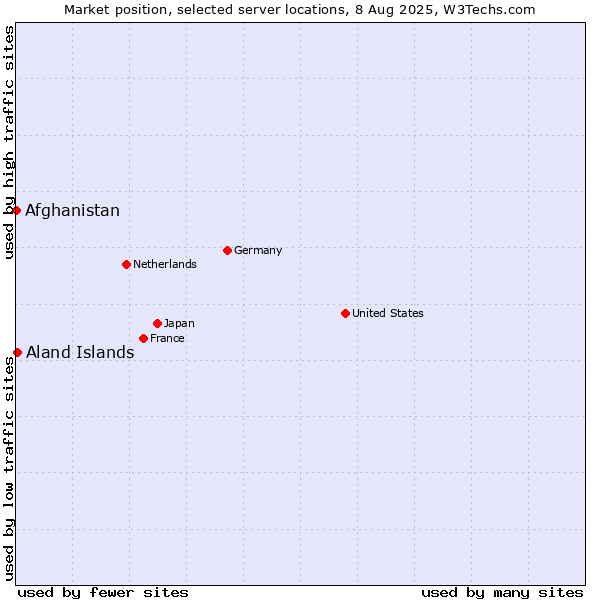 Market position of Aland Islands vs. Afghanistan