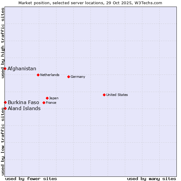 Market position of Aland Islands vs. Burkina Faso vs. Afghanistan