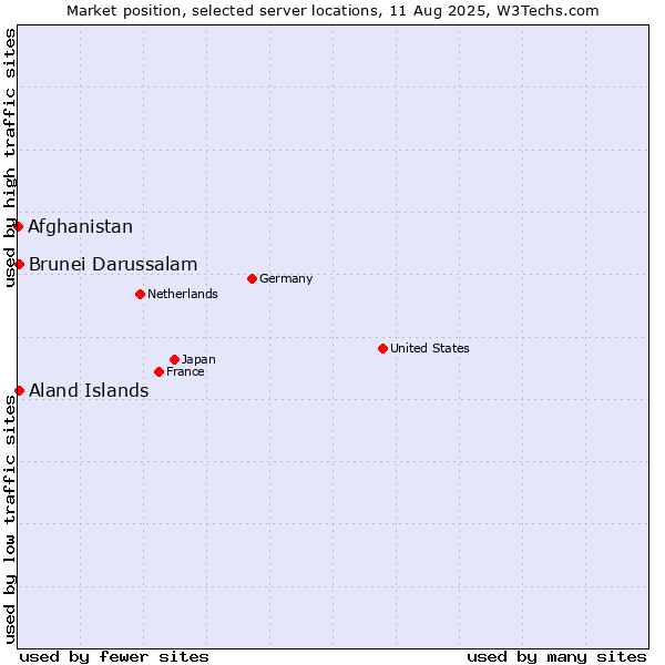 Market position of Aland Islands vs. Brunei Darussalam vs. Afghanistan