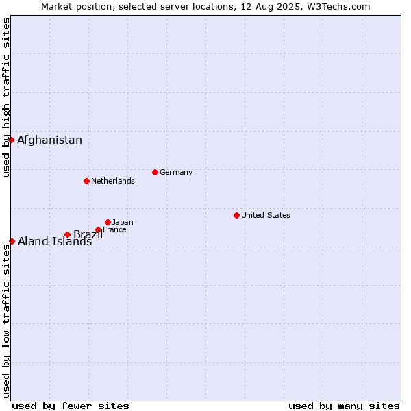 Market position of Brazil vs. Aland Islands vs. Afghanistan