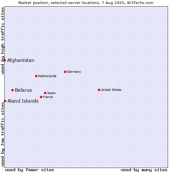 Market position of Belarus vs. Aland Islands vs. Afghanistan