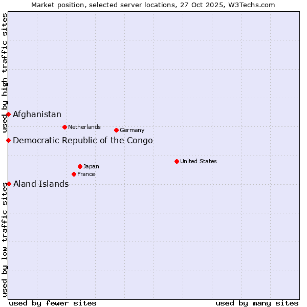 Market position of Aland Islands vs. Afghanistan vs. Democratic Republic of the Congo