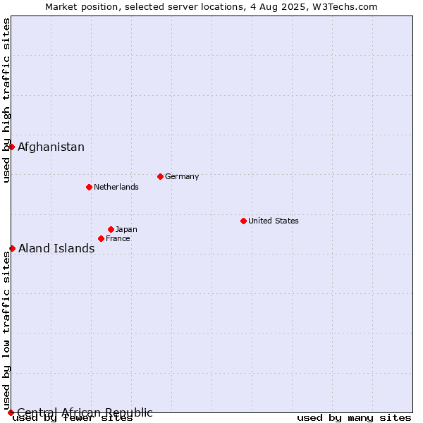 Market position of Aland Islands vs. Afghanistan vs. Central African Republic