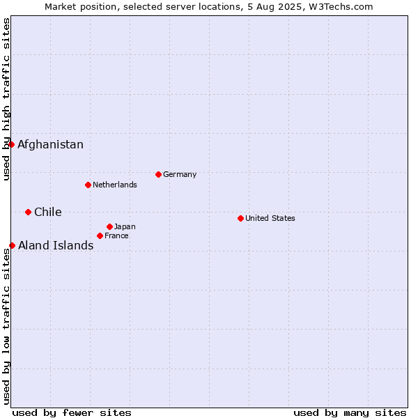 Market position of Chile vs. Aland Islands vs. Afghanistan