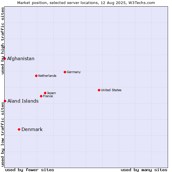 Market position of Denmark vs. Aland Islands vs. Afghanistan