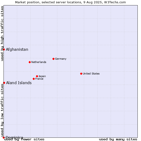 Market position of Aland Islands vs. Afghanistan vs. Dominica
