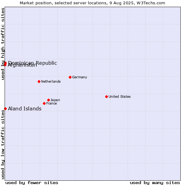 Market position of Dominican Republic vs. Aland Islands vs. Afghanistan