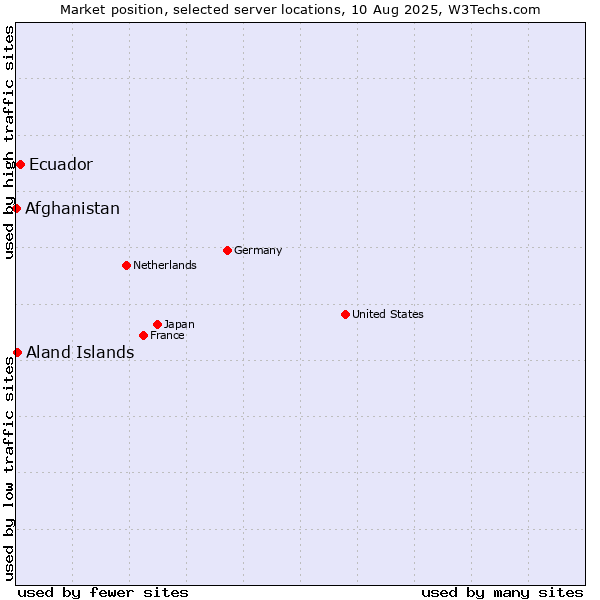 Market position of Ecuador vs. Aland Islands vs. Afghanistan