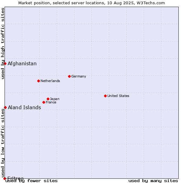 Market position of Aland Islands vs. Afghanistan vs. Eritrea