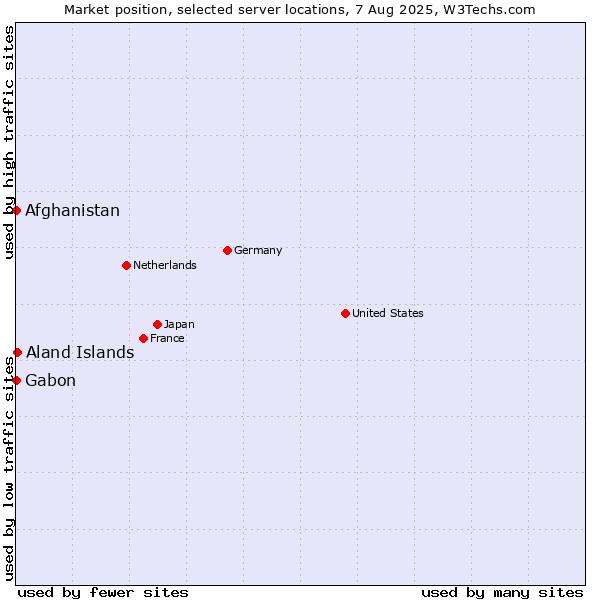 Market position of Aland Islands vs. Afghanistan vs. Gabon