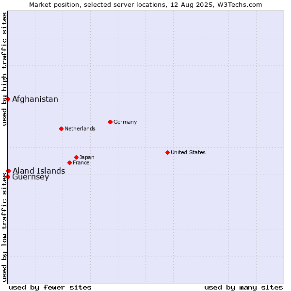 Market position of Aland Islands vs. Afghanistan vs. Guernsey