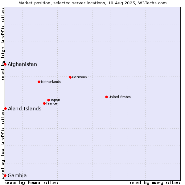 Market position of Aland Islands vs. Afghanistan vs. Gambia
