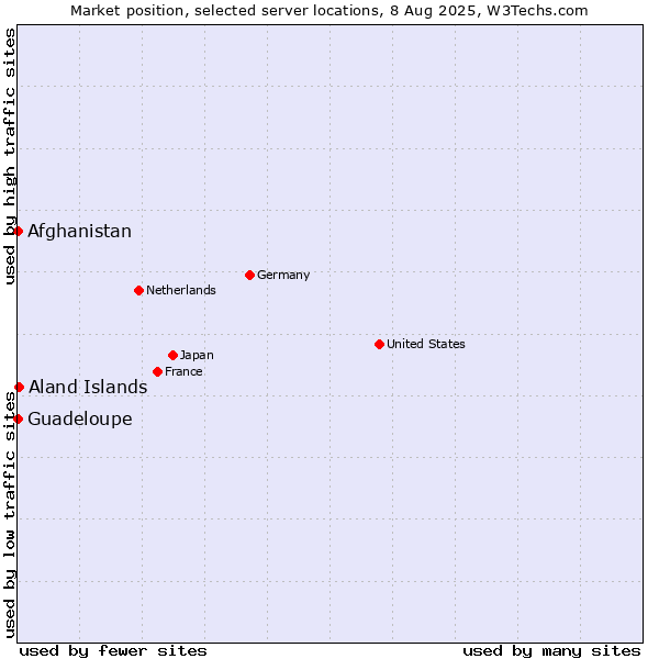 Market position of Aland Islands vs. Afghanistan vs. Guadeloupe