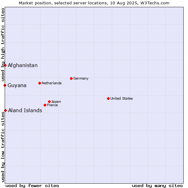 Market position of Aland Islands vs. Afghanistan vs. Guyana