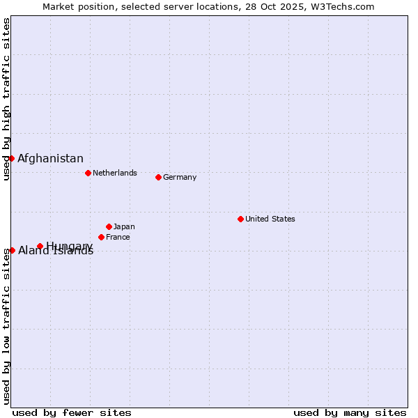 Market position of Hungary vs. Aland Islands vs. Afghanistan