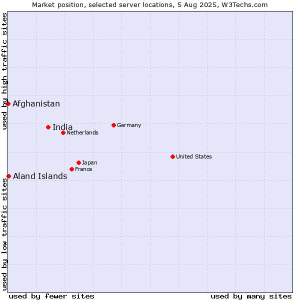 Market position of India vs. Aland Islands vs. Afghanistan