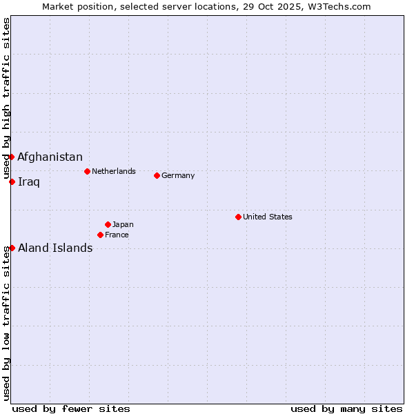 Market position of Aland Islands vs. Iraq vs. Afghanistan