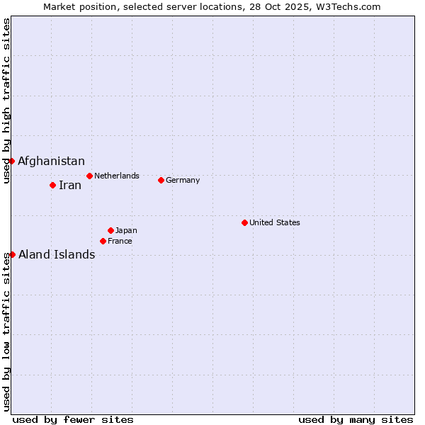 Market position of Iran vs. Aland Islands vs. Afghanistan
