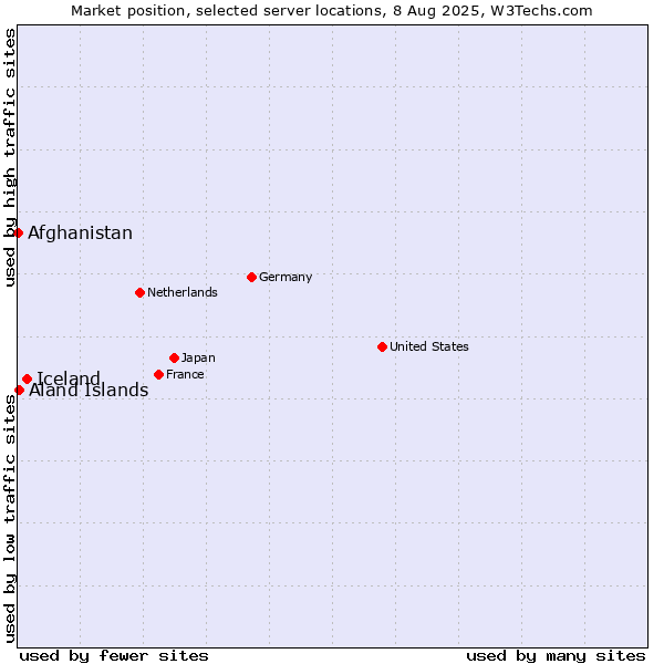 Market position of Iceland vs. Aland Islands vs. Afghanistan
