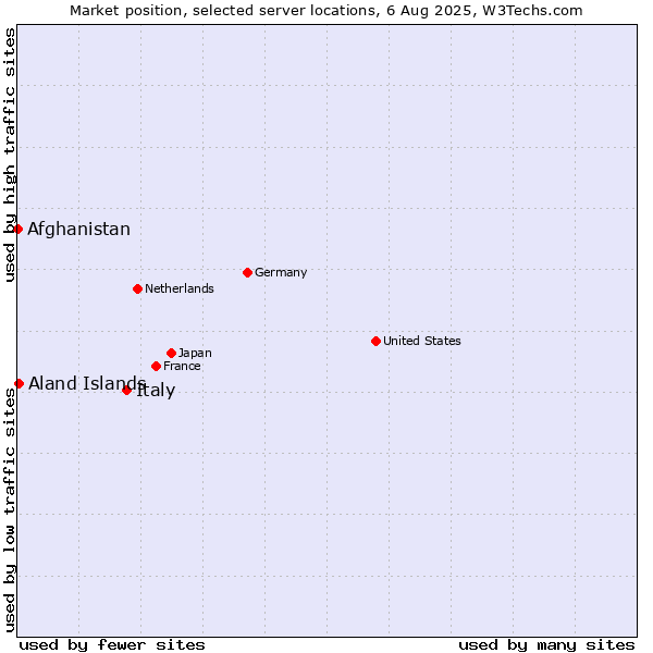 Market position of Italy vs. Aland Islands vs. Afghanistan