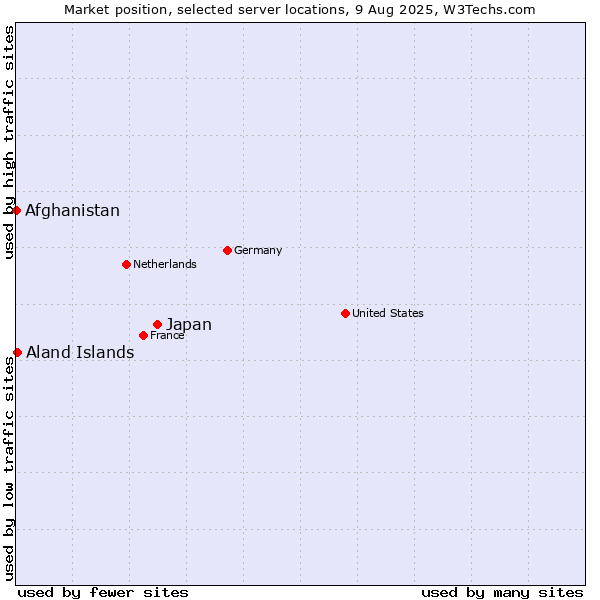Market position of Japan vs. Aland Islands vs. Afghanistan