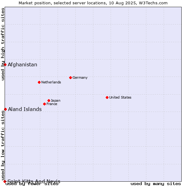 Market position of Aland Islands vs. Afghanistan vs. Saint Kitts And Nevis