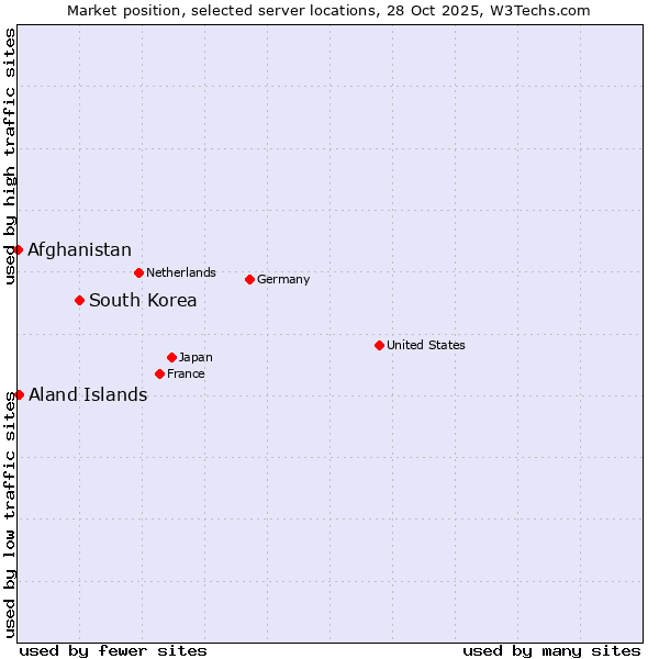 Market position of South Korea vs. Aland Islands vs. Afghanistan