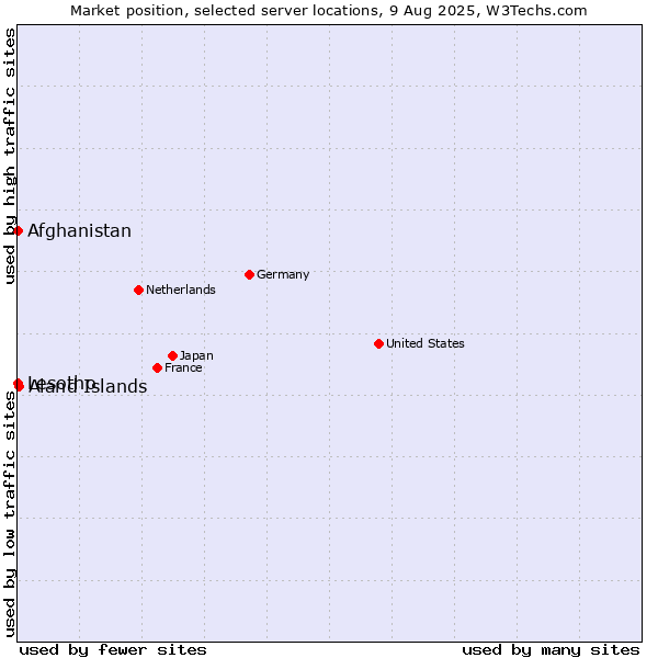 Market position of Aland Islands vs. Afghanistan vs. Lesotho