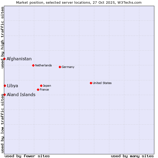 Market position of Libya vs. Aland Islands vs. Afghanistan