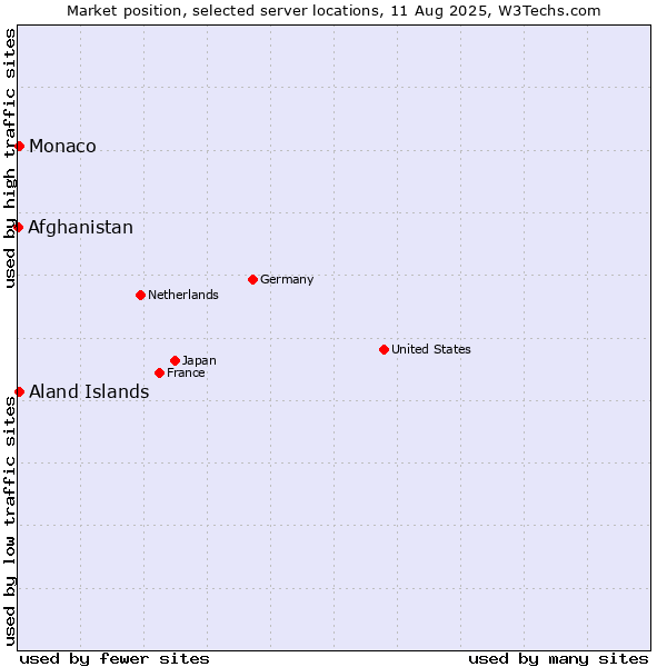 Market position of Aland Islands vs. Monaco vs. Afghanistan