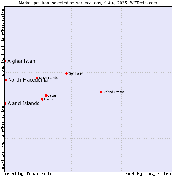 Market position of North Macedonia vs. Aland Islands vs. Afghanistan