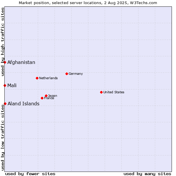 Market position of Aland Islands vs. Mali vs. Afghanistan