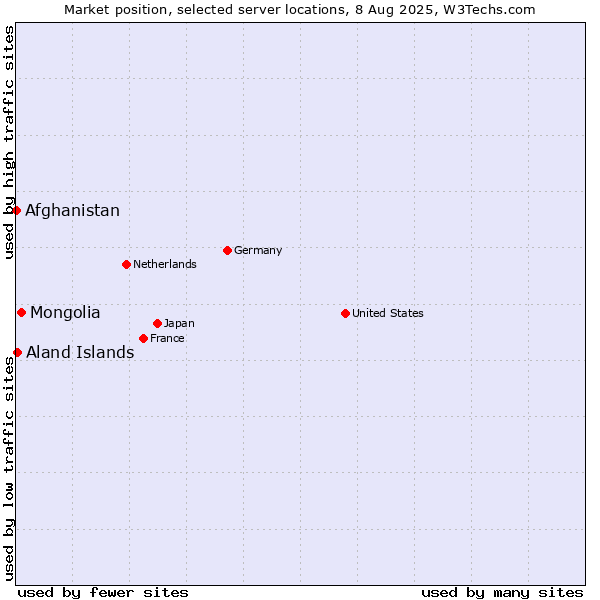 Market position of Mongolia vs. Aland Islands vs. Afghanistan