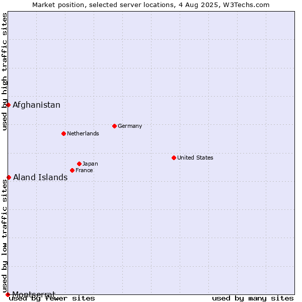 Market position of Aland Islands vs. Afghanistan vs. Montserrat