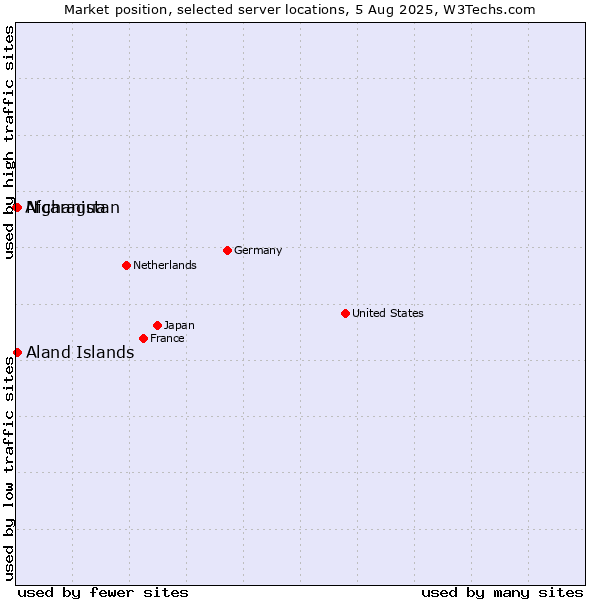 Market position of Aland Islands vs. Nicaragua vs. Afghanistan