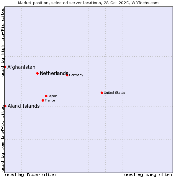 Market position of Netherlands vs. Aland Islands vs. Afghanistan