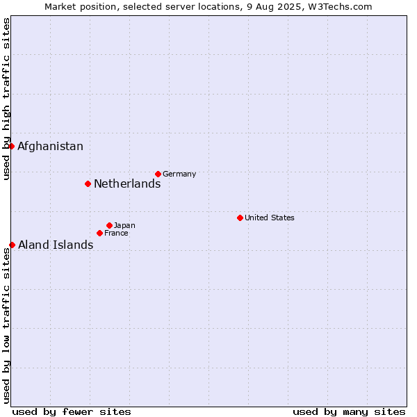 Market position of Netherlands and territories vs. Aland Islands vs. Afghanistan