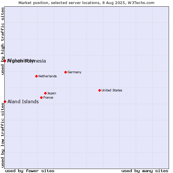Market position of Aland Islands vs. French Polynesia vs. Afghanistan